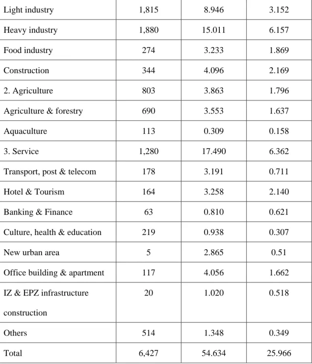 Table 1.2 indicate that foreign direct investment has been focused mainly on  manufacturing and construction with 4,344 projects and total registered capital of  US$ 33.28 billion, accounting for 60.91% of the country's total FDI capital; service  having 1