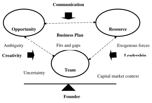 Figure 2.1  The Timmons Model of the Entrepreneurial Process 