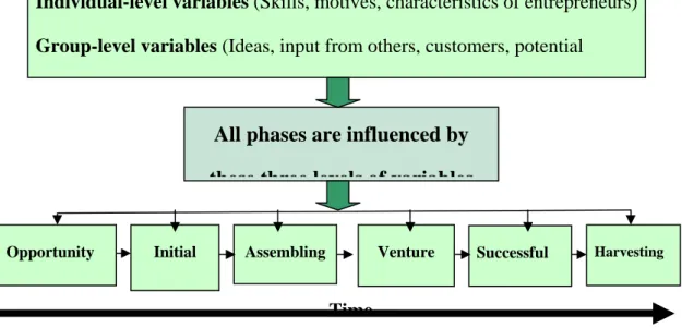 Figure 2.3    A model of the entrepreneurial process of Baron Time