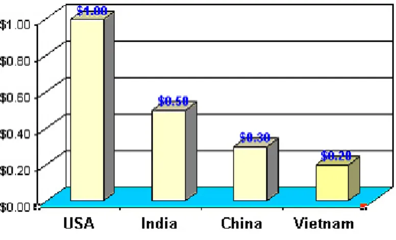 Figure 2.4: Wages for Software Professionals (Annual, USD) 