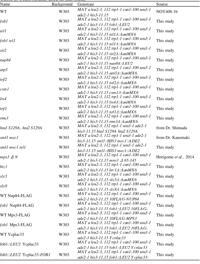 Table 1. Yeast strains used in this study