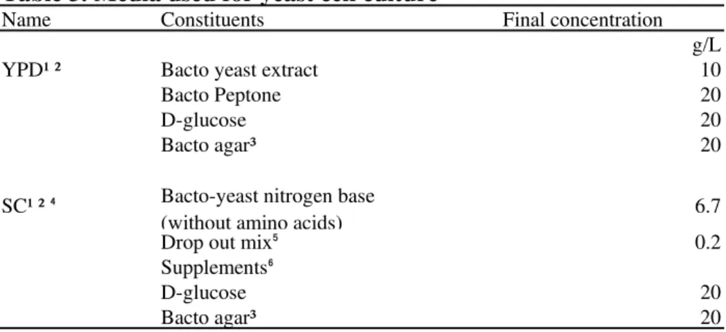 Table 3. Media used for yeast cell culture