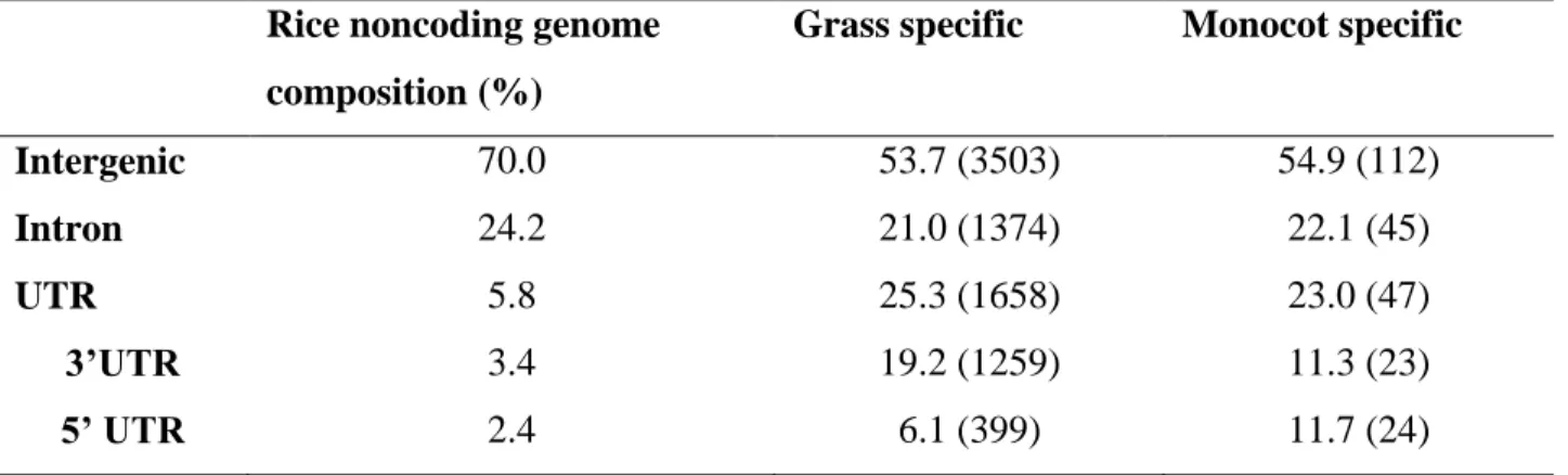 Table 2.2 - Genomic locations of the grass and monocot lineage specific CNSs. 