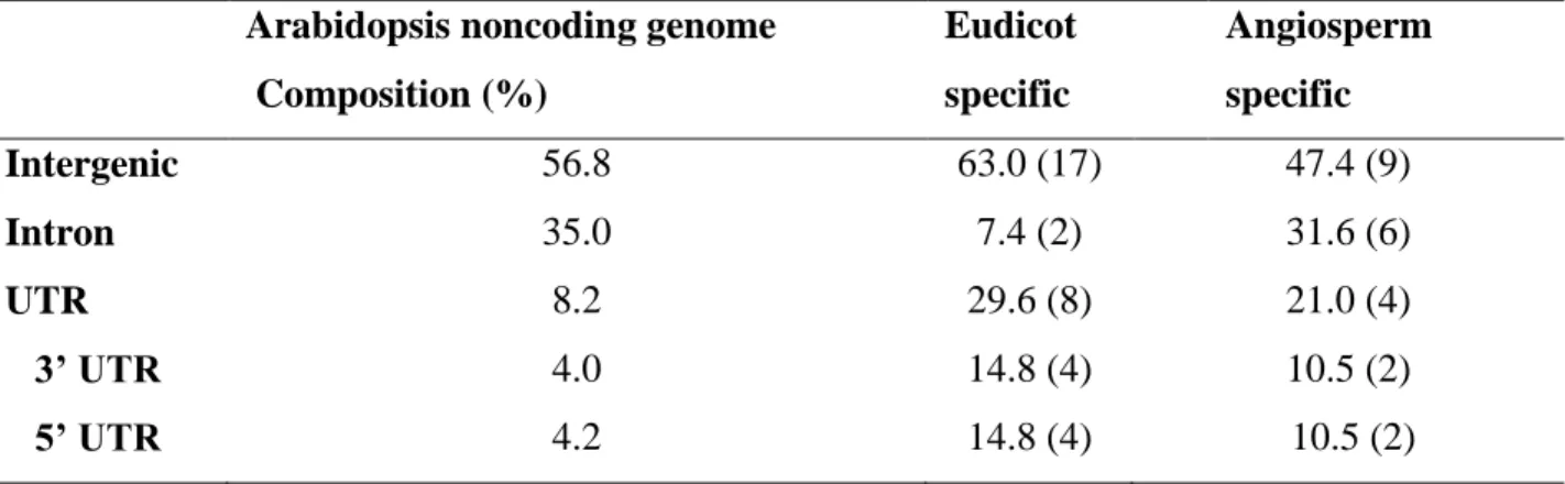 Table 2.3 - Genomic locations of the eudicot and angiosperm lineage specific CNSs. 