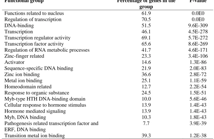 Table 2.4 - Gene enrichment analysis for the likely target genes of grass specific CNSs
