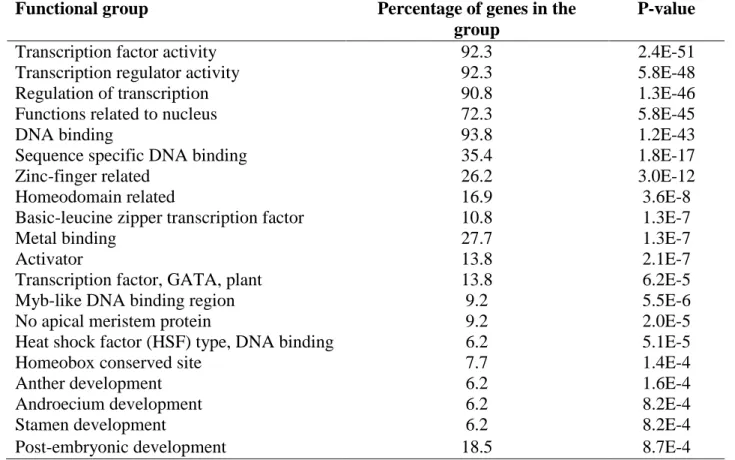 Table 2.5 - Gene enrichment analysis for the likely target genes of monocot specific CNSs