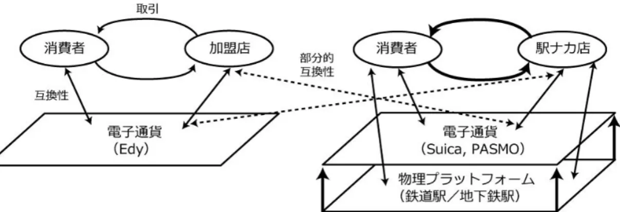 図 6  電子通貨プラットフォームにおける部分的互換性戦略 