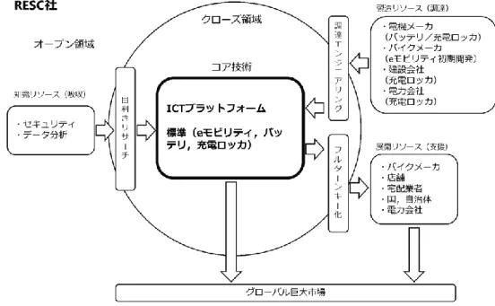 図 15  RESC 社のビジネス面のコア領域分析