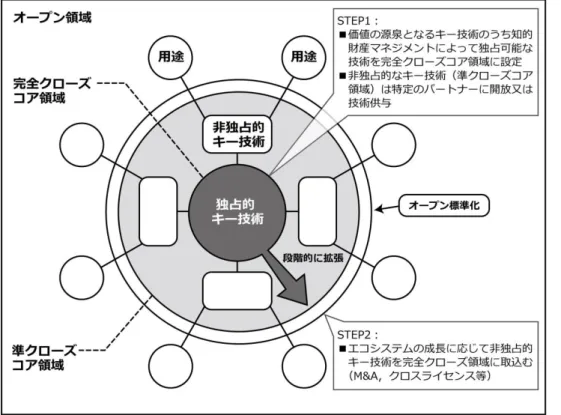 図 17  ベンチャー企業向けオープン＆クローズ戦略の構築プロセスの提案 