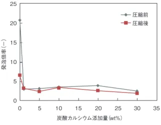 表 6  炭酸カルシウム添加量が気泡構造に及ぼす影響 Effects of the amount of added calcium carbonate  on cell structure