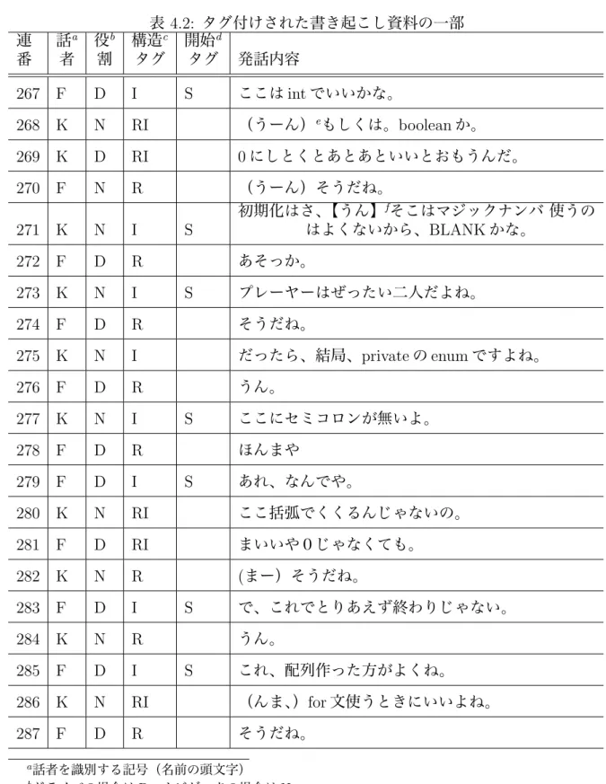 表 4.2: タグ付けされた書き起こし資料の一部 連 番 話 a者 役 b割 構造 cタグ 開始 dタグ 発話内容 267 F D I S ここは int でいいかな。 268 K N RI （うーん） e もしくは。boolean か。 269 K D RI 0 にしとくとあとあといいとおもうんだ。 270 F N R （うーん）そうだね。 271 K N I S 初期化はさ、【うん】 f そこはマジックナンバ 使うのはよくないから、BLANKかな。 272 F D R あそっか。 273 K N I S