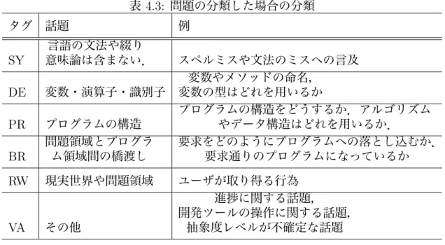表 4.3: 問題の分類した場合の分類 タグ 話題 例 SY 言語の文法や綴り 意味論は含まない． スペルミスや文法のミスへの言及 DE 変数・演算子・識別子 変数やメソッドの命名， 変数の型はどれを用いるか PR プログラムの構造 プログラムの構造をどうするか．アルゴリズムやデータ構造はどれを用いるか． BR 問題領域とプログラム領域間の橋渡し 要求をどのようにプログラムへの落とし込むか．要求通りのプログラムになっているか RW 現実世界や問題領域 ユーザが取り得る行為 VA その他 進捗に関する話題， 