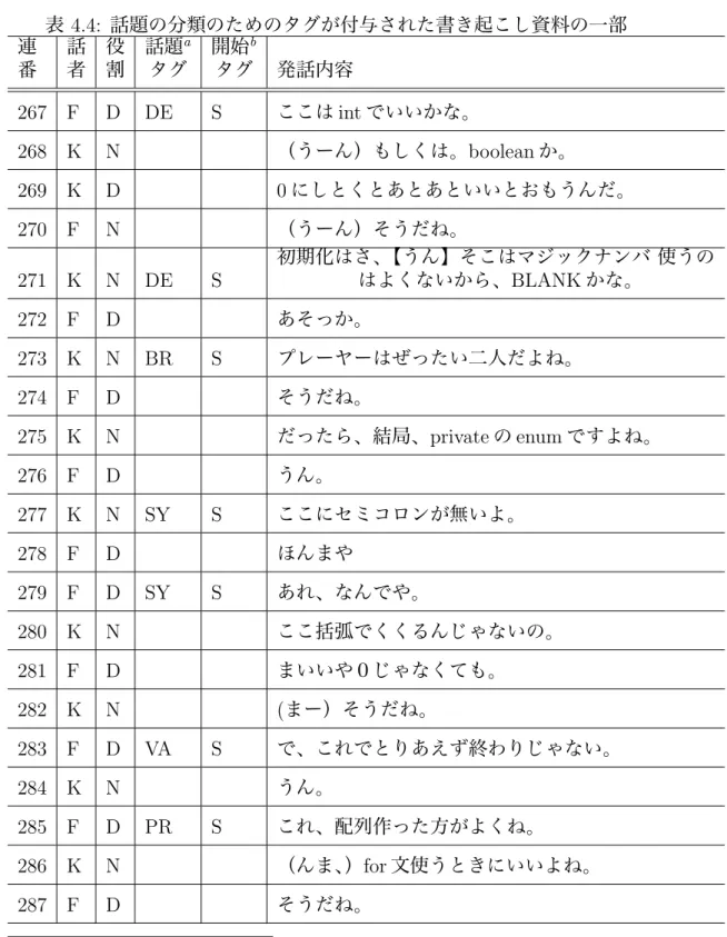 表 4.4: 話題の分類のためのタグが付与された書き起こし資料の一部 連 番 話者 役割 話題 aタグ 開始 bタグ 発話内容 267 F D DE S ここは int でいいかな。 268 K N （うーん）もしくは。boolean か。 269 K D 0 にしとくとあとあといいとおもうんだ。 270 F N （うーん）そうだね。 271 K N DE S 初期化はさ、【うん】そこはマジックナンバ 使うのはよくないから、BLANKかな。 272 F D あそっか。 273 K N BR S プレーヤーは