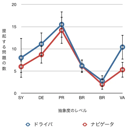 図 5.1 を見ると，ドライバとナビゲータは双方とも同様に同じ抽象度のレベルで問題提 起を行っているかのように見えるが，図 5.3 の割合の比較からは，組ごとの傾向にかなり ばらつきがあることが確認でき，ドライバ，ナビゲータという役割により思考の抽象度の レベルが異なるというよりも，ペアによる差，あるいは個人による差が大きいと言える． 05101520 SY DE PR BR BR VA ドライバ ナビゲータ抽象度のレベル提起する問題の数 図 5.1: 実際にドライバとナビゲータそれぞれが提起した問題の抽象