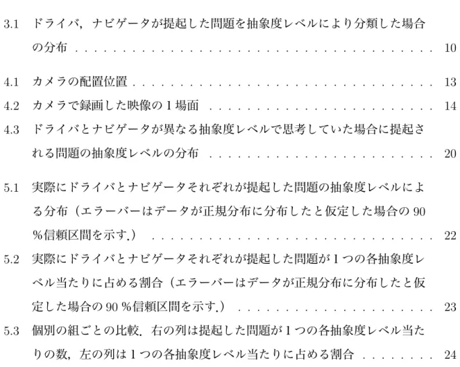 図 目 次 3.1 ドライバ，ナビゲータが提起した問題を抽象度レベルにより分類した場合 の分布 . . . . . . . . . . . . . . . . . . . 