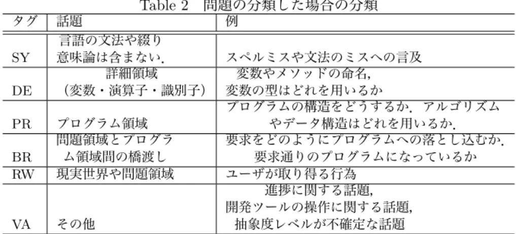 Table 2 問題の分類した場合の分類 タグ 話題 例 SY 言語の文法や綴り 意味論は含まない． スペルミスや文法のミスへの言及 DE 詳細領域 （変数・演算子・識別子） 変数やメソッドの命名， 変数の型はどれを用いるか PR プログラム領域 プログラムの構造をどうするか．アルゴリズムやデータ構造はどれを用いるか． BR 問題領域とプログラム領域間の橋渡し 要求をどのようにプログラムへの落とし込むか．要求通りのプログラムになっているか RW 現実世界や問題領域 ユーザが取り得る行為 VA その他 進捗に