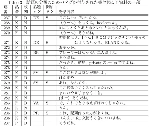 Table 3 話題の分類のためのタグが付与された書き起こし資料の一部 連 番 話者 役割 話題タグ 開始タグ 発話内容 267 F D DE S ここは int でいいかな。 268 K N （うーん）もしくは。 boolean か。 269 K D 0 にしとくとあとあといいとおもうんだ。 270 F N （うーん）そうだね。 271 K N DE S 初期化はさ、【うん】そこはマジックナンバ 使うのはよくないから、BLANKかな。 272 F D あそっか。 273 K N BR S プレーヤーはぜっ