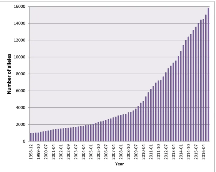 Figure 1.6: Number of HLA class I &amp; II alleles in the IPD-IMGT/HLA database  (October 2016) 02000400060008000100001200014000160001998-121999-102000-072001-042002-012002-092003-072004-042005-012005-102006-072007-042008-01 2008-10 2009-07 2010-04 2011-01