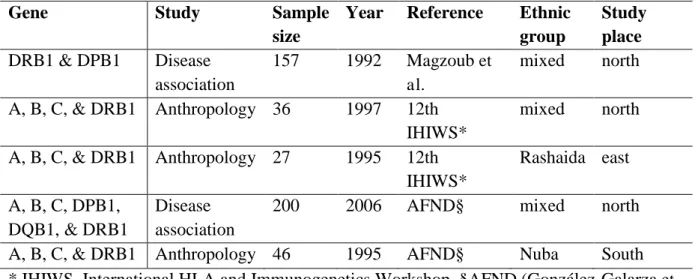Table 1.1: Previous HLA studies conducted in Sudan 