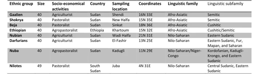 Table 2.1: Geographic distribution and linguistic affiliation of 8 East African populations 