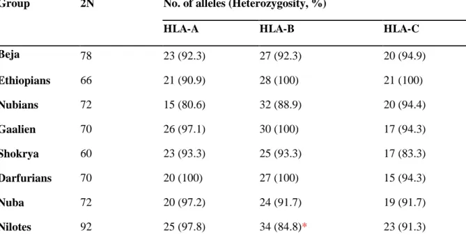 Table 3.1: Number of alleles and heterozygosity in HLA class I genes of eight East  African groups 