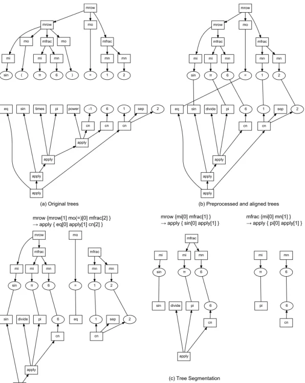 Figure 3.2: (a) Original Presentation and Content MathML Markup tree repre- repre-sentations (b) preprocessed trees and the alignment between the nodes (c)  seg-mentation process.