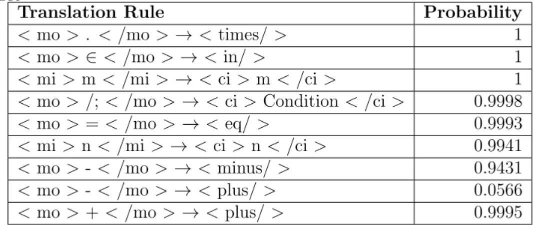 Table 3.2: Examples of translation rules extracted from Wolfram Functions Site dataset