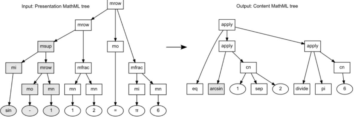 Figure 3.3: Disambiguation example