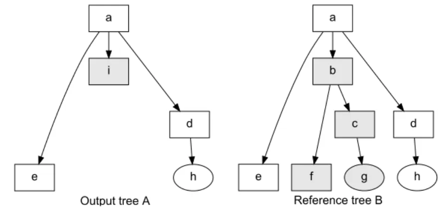 Figure 3.4: Example of an output tree (A) and a reference (B).