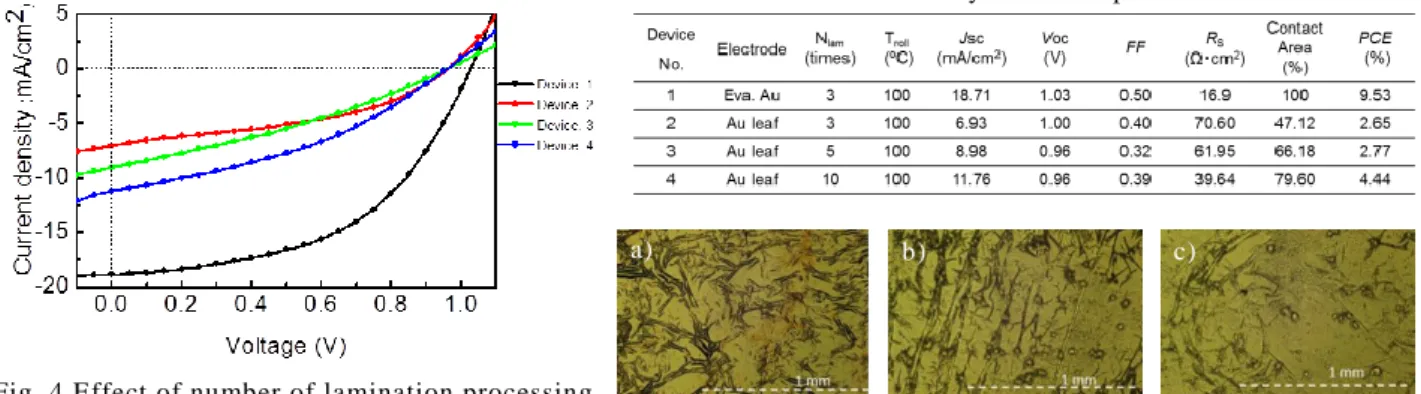 Fig. 4 Effect of number of lamination processing 