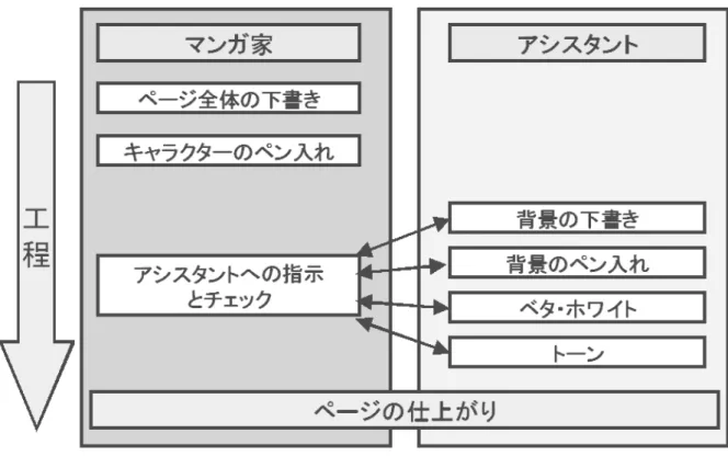 図 1.4   ページ単位でのマンガ制作の流れ 1.3   研究の対象と目的 マンガ制作の場で 3D モデルを利用した背景制作手法の取り込みが進んでいる．し かし，現状では 3D モデルのレンダリング画像では，マンガの背景として利用出来る 程の品質を持った画像が出来ない場合が多い．そこで，本研究ではマンガの背景とし て利用可能な，マンガ家がペンで描いたような独特の線表現のためのレンダリング手 法を研究する．  1.4   論文の構成   本論文では 1 章はマンガのデジタル化における背景について述べる．そし