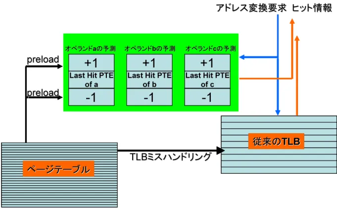 図 3.7: Multiple Operands Support（MOS）．