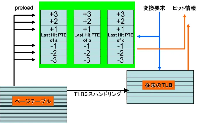 図 3.10: WRS と MOS を組み合わせた予測バッファ構成．