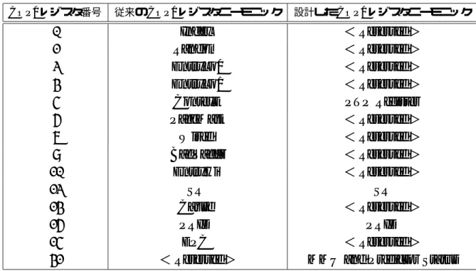表 4.2: MIPS R3000 におけるセグメント別アクセス制御．