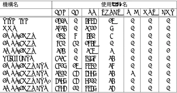 表 6.1: ハードウェア量測定結果