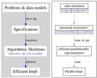 Fig. 1.2 Overview of Our Calculational Framework for High-level Parallel Programming