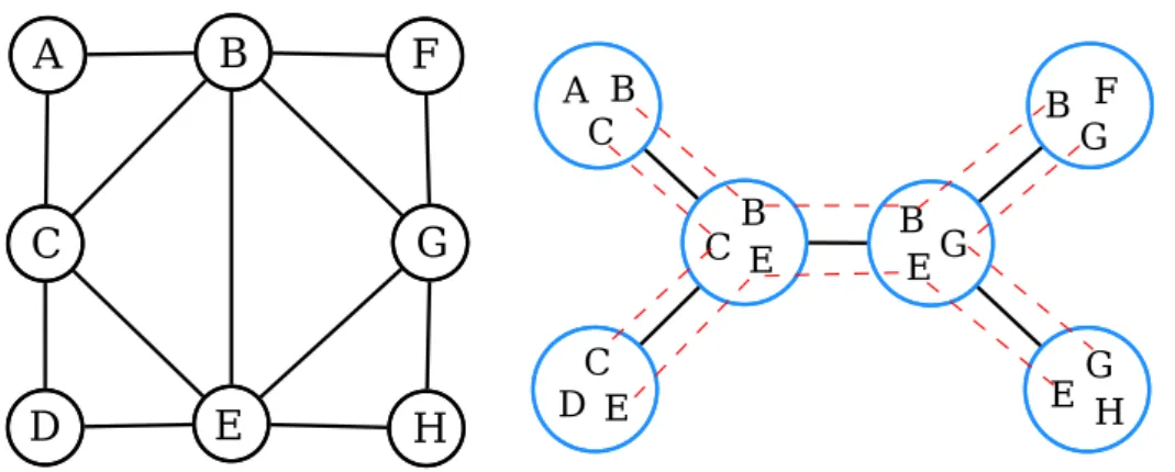 Fig. 4.1 An example of a tree decomposition of width two: blue circles (big circles) denote the bags; red dashed lines connect the same vertices between adjacent bags.