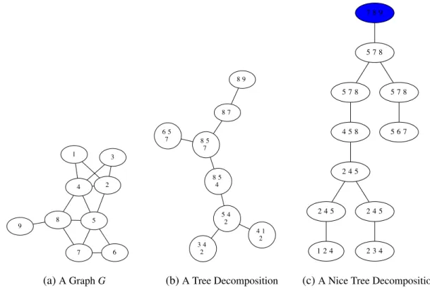 Fig. 4.2 A Graph G, A Tree Decomposition of G and A Nice Tree Decomposition of G.