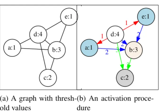 Fig. 5.1 An example of TSS problem under the deterministic threshold model