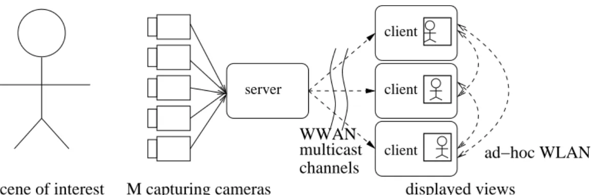 Figure 3.1: Overview of WWAN Multiview Video Multicast System
