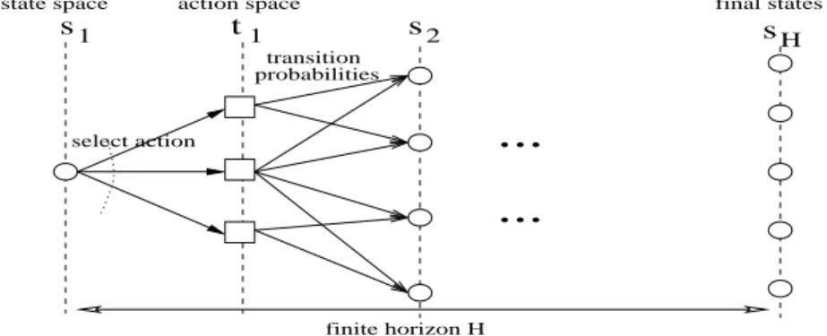 Figure 3.4: Example of Markov Decision Process