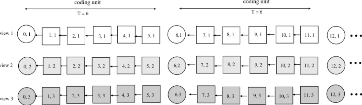 Figure 4.1: Example of coding structure with periodic I-frames inserted for view- view-switching and mitigating error propagation, for M = 3 views and coding unit size T = 6