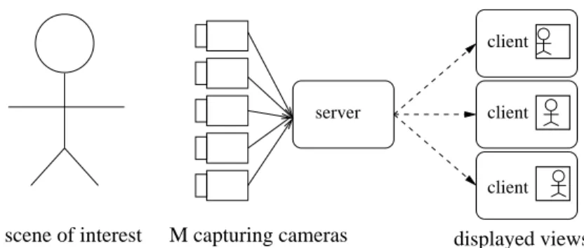 Figure 4.2: Overview of core components in a general IMVS system.