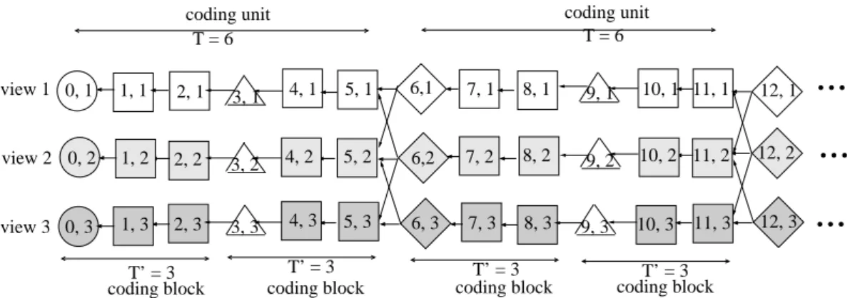 Figure 4.3: Example of proposed coding structure for M = 3 views and coding block size T ′ = 3, coding unit size T = 6