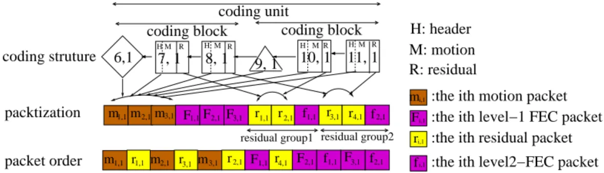 Figure 4.4: The three stages of the transmission scheme: i) encoding of captured images into frames in coding structure, ii) packetization of encoded bits into IP packets, and iii) ordering of generated packets for transmission