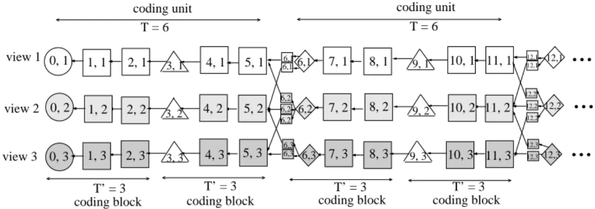 Figure 4.5: Example of proposed frame structure for wired IMVS unicast, for M = 3 views, coding block size T ′ = 3, and coding unit size T = 6
