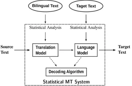 Figure 2.2: A basic architecture of a statistical machine translation system.