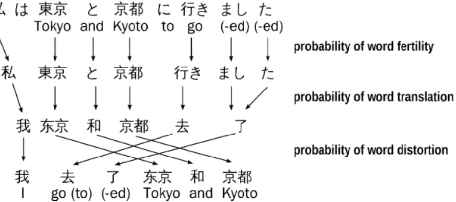 Figure 2.3: A simple generation process example from a Japanese sentence (target language) to a Chinese sentence (source language).