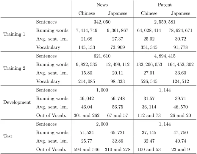 Table 2.1: Statistical Characteristics of Corpora