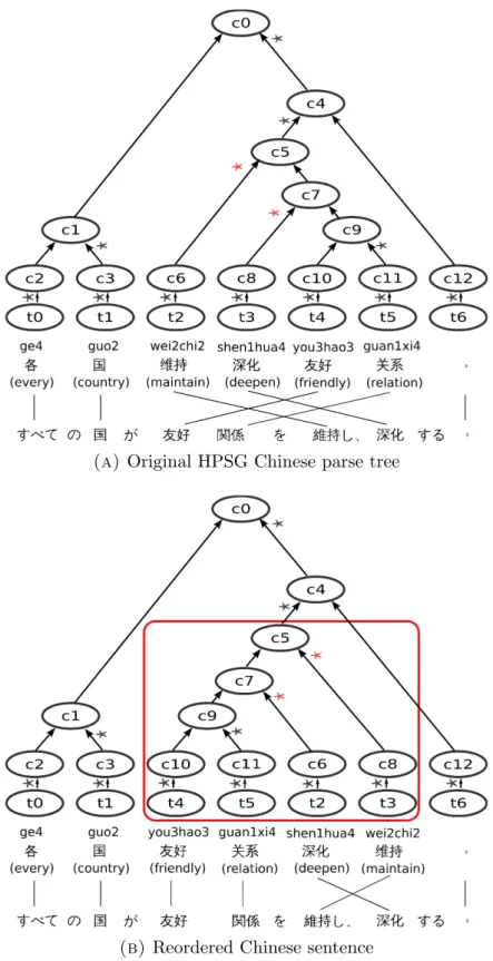 Figure 4.5: An example of showing the mis-reordering of serial verb construction while implementing HFC